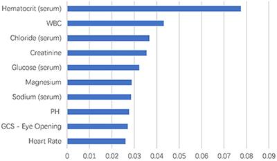 Mortality Prediction in Cerebral Hemorrhage Patients Using Machine Learning Algorithms in Intensive Care Units